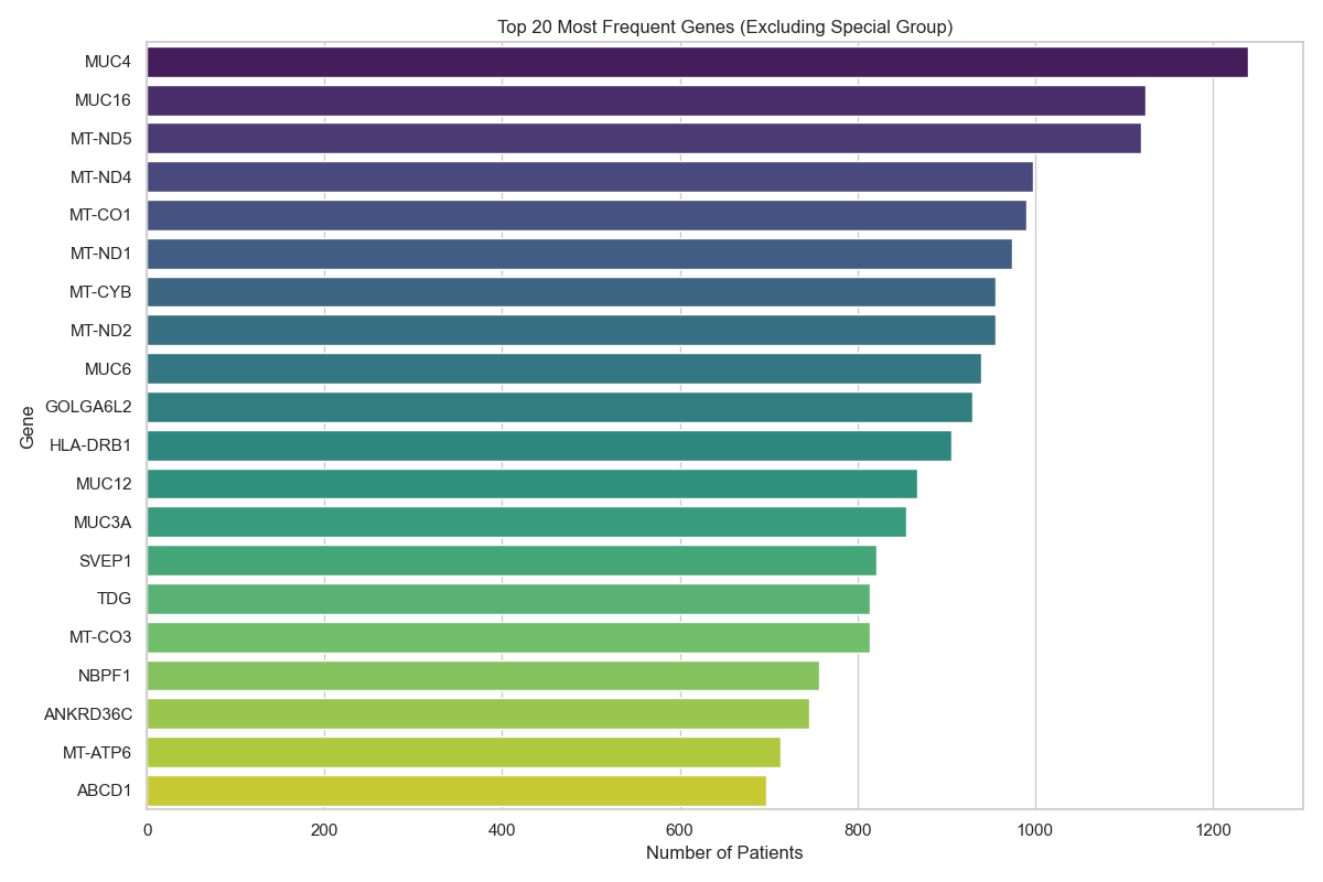 Top Genes Chart