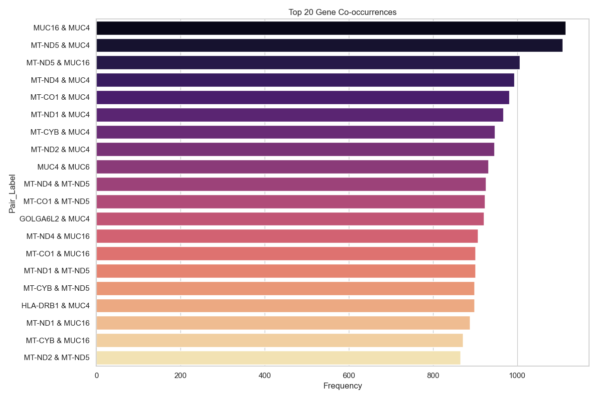 Co-occurrence Chart